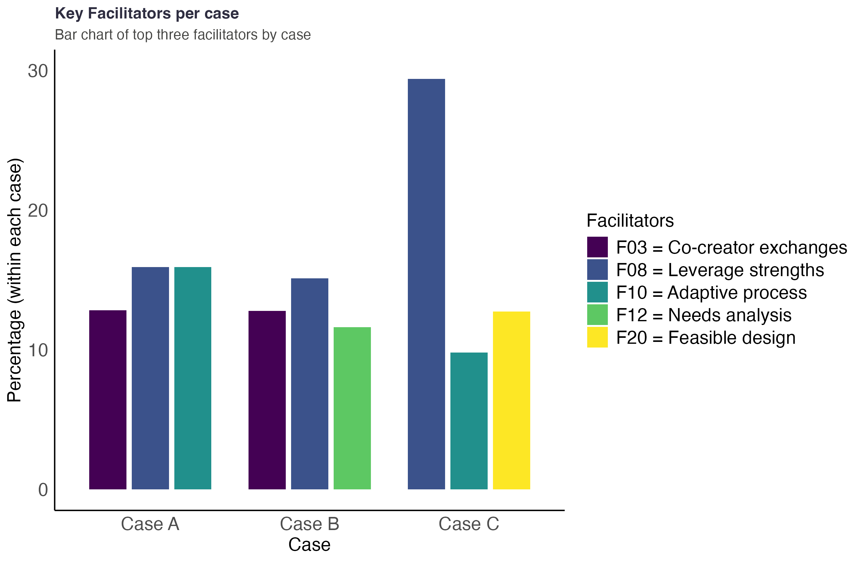 Key facilitators per case